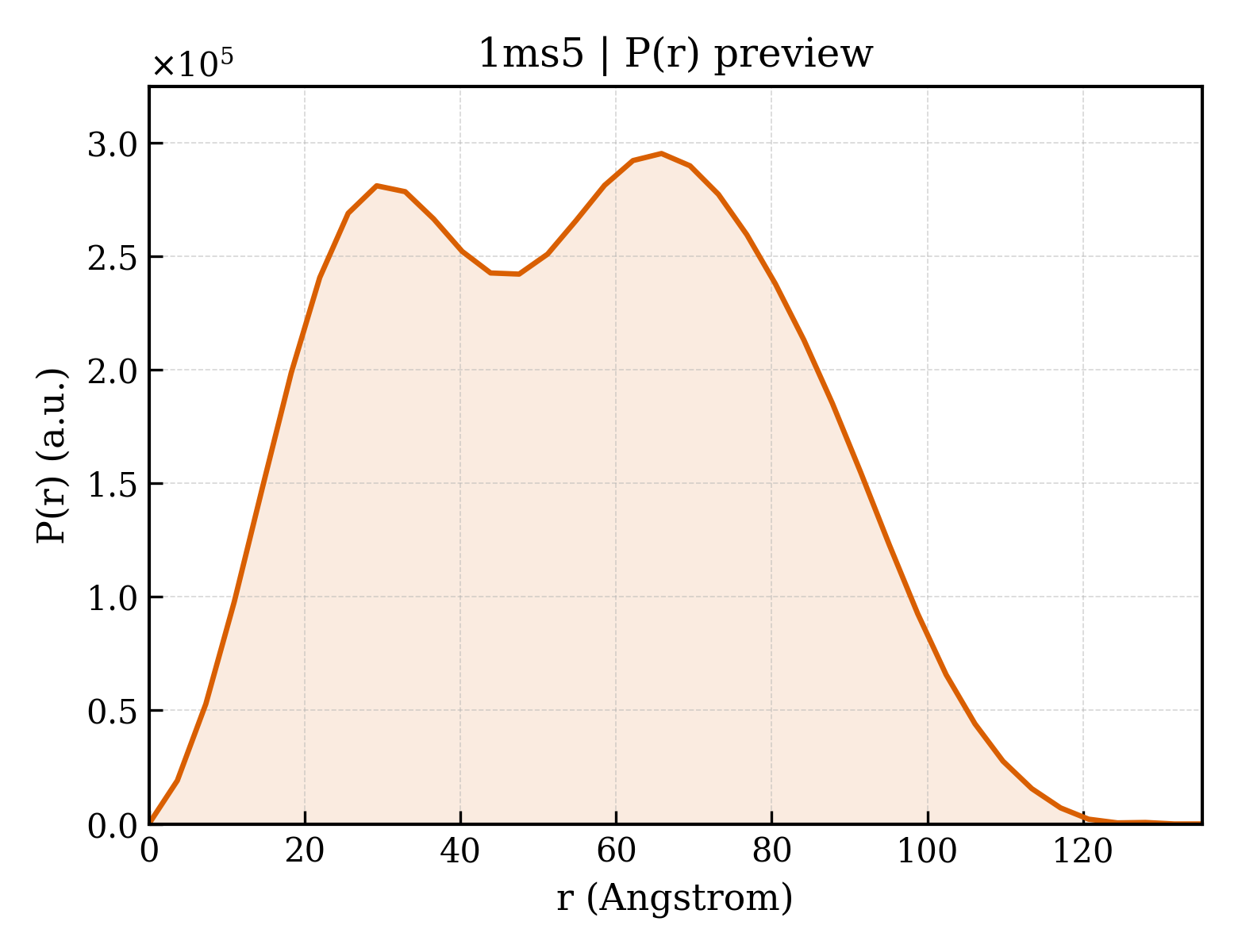 P(r) distribution for 1ms5