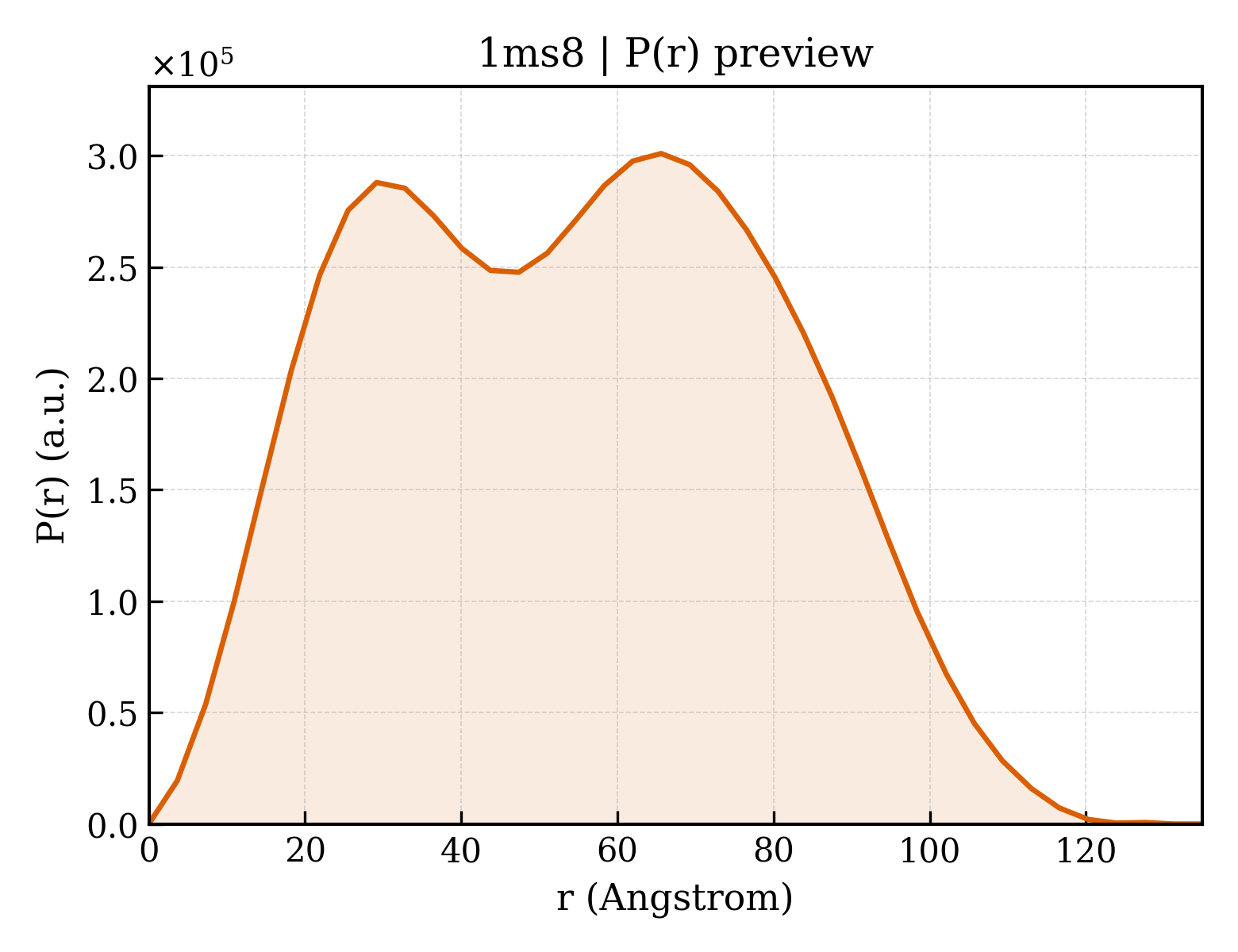 P(r) distribution for 1ms8
