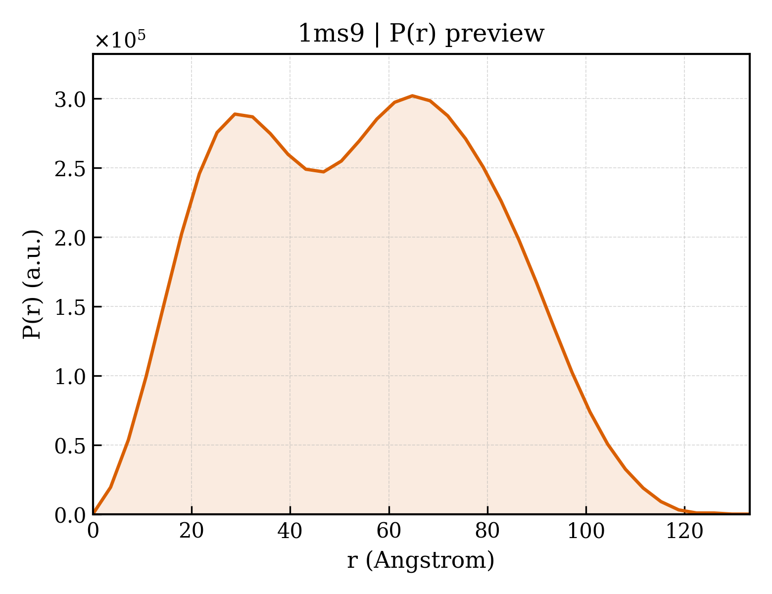 P(r) distribution for 1ms9