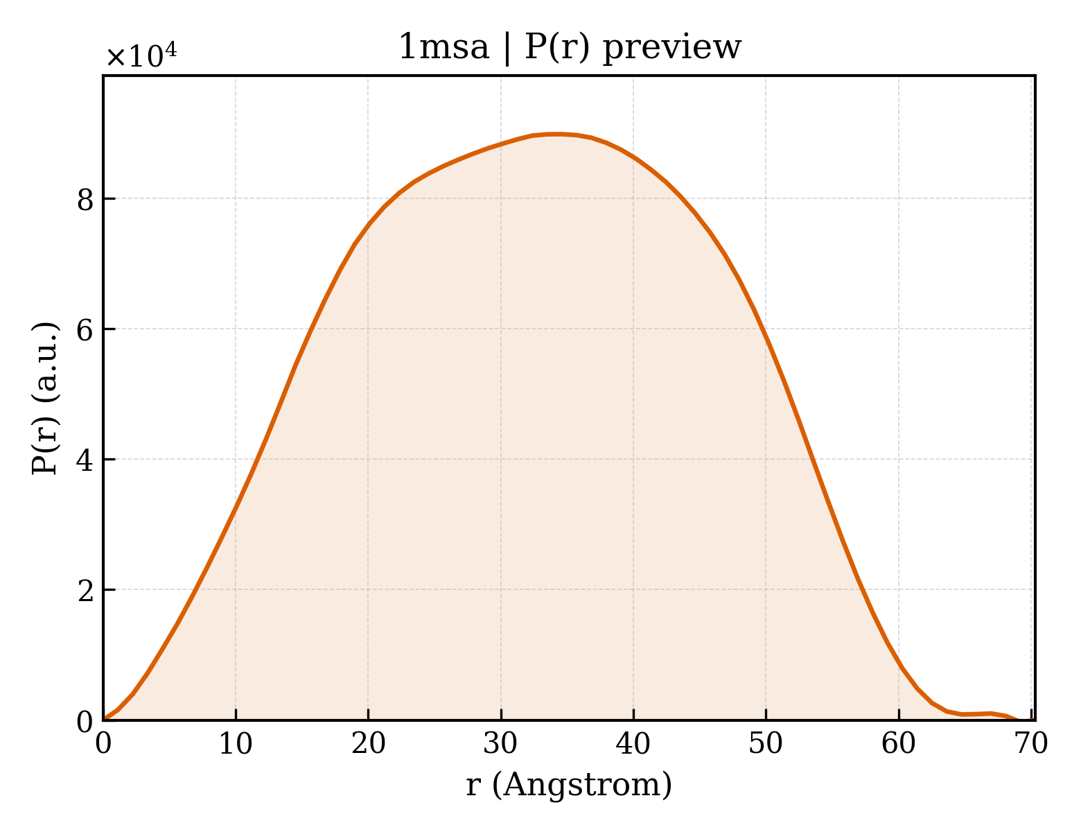 P(r) distribution for 1msa