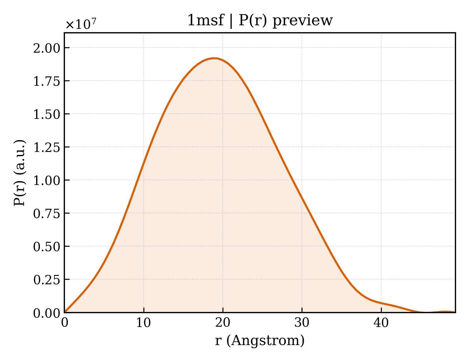 P(r) distribution for 1msf