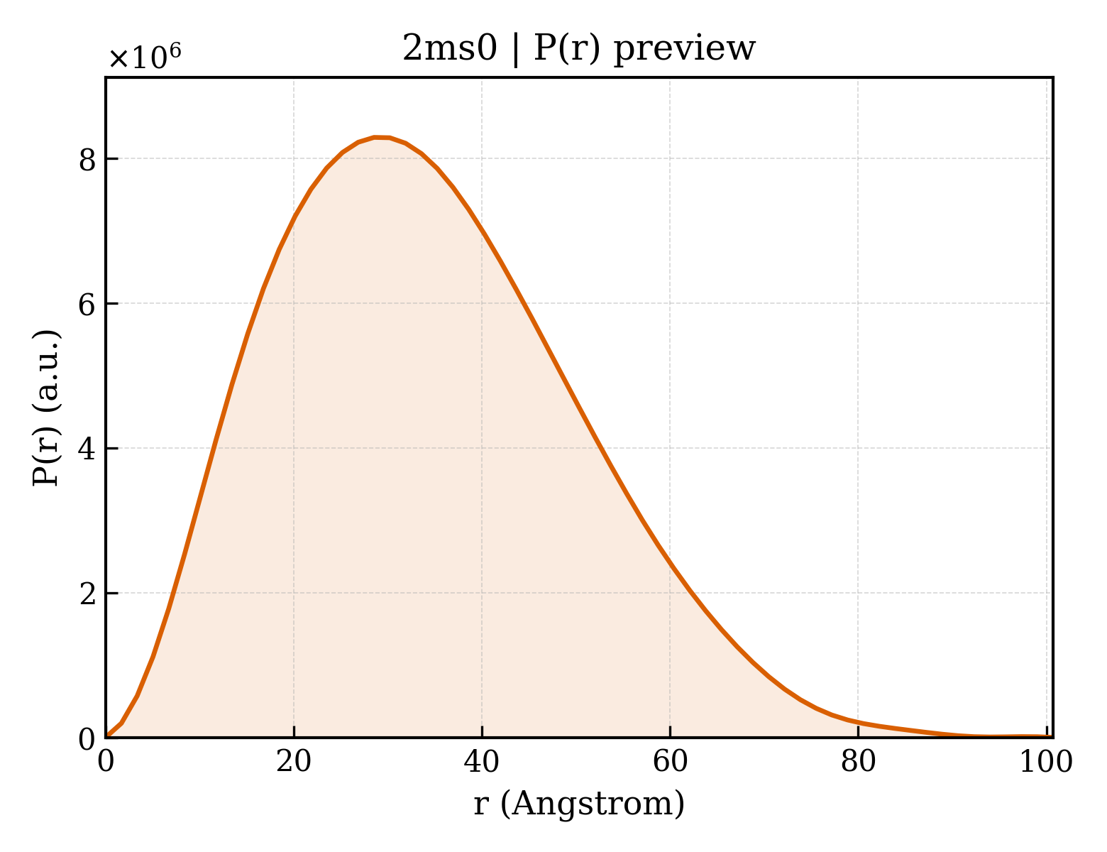 P(r) distribution for 2ms0