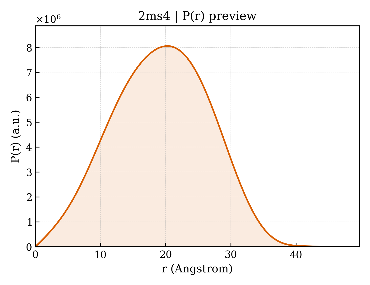 P(r) distribution for 2ms4