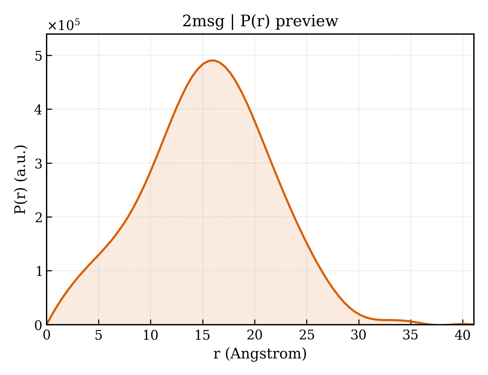 P(r) distribution for 2msg