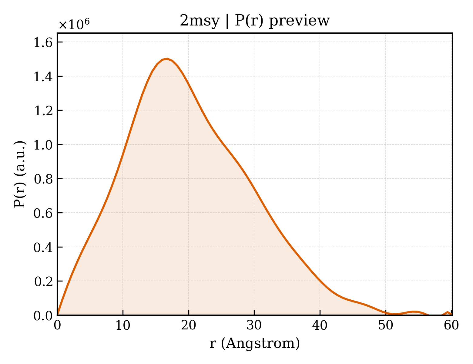 P(r) distribution for 2msy