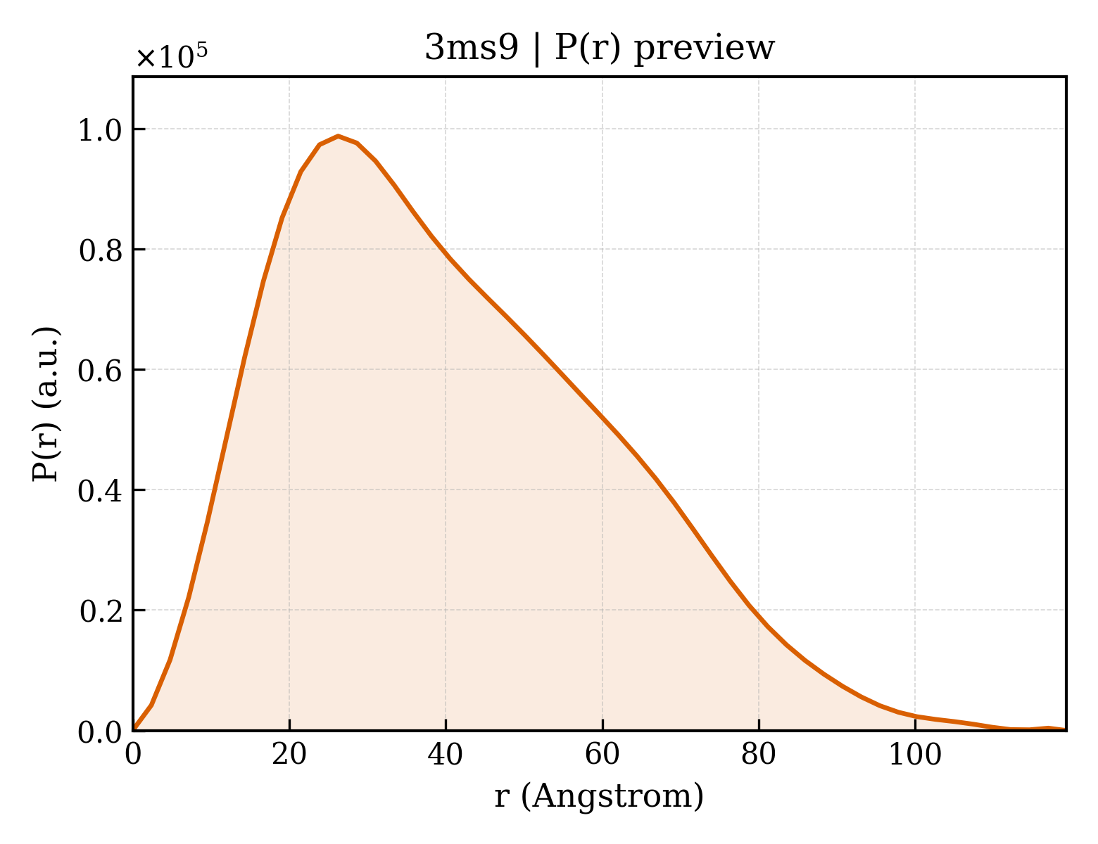 P(r) distribution for 3ms9