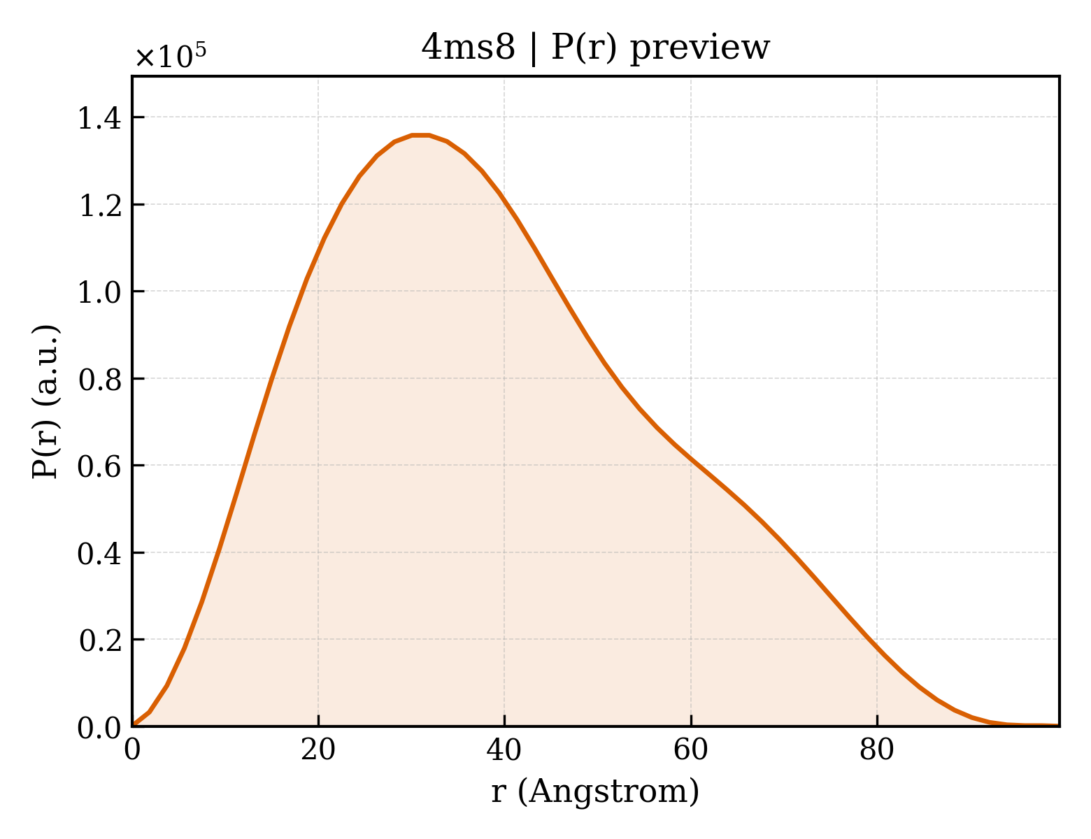 P(r) distribution for 4ms8