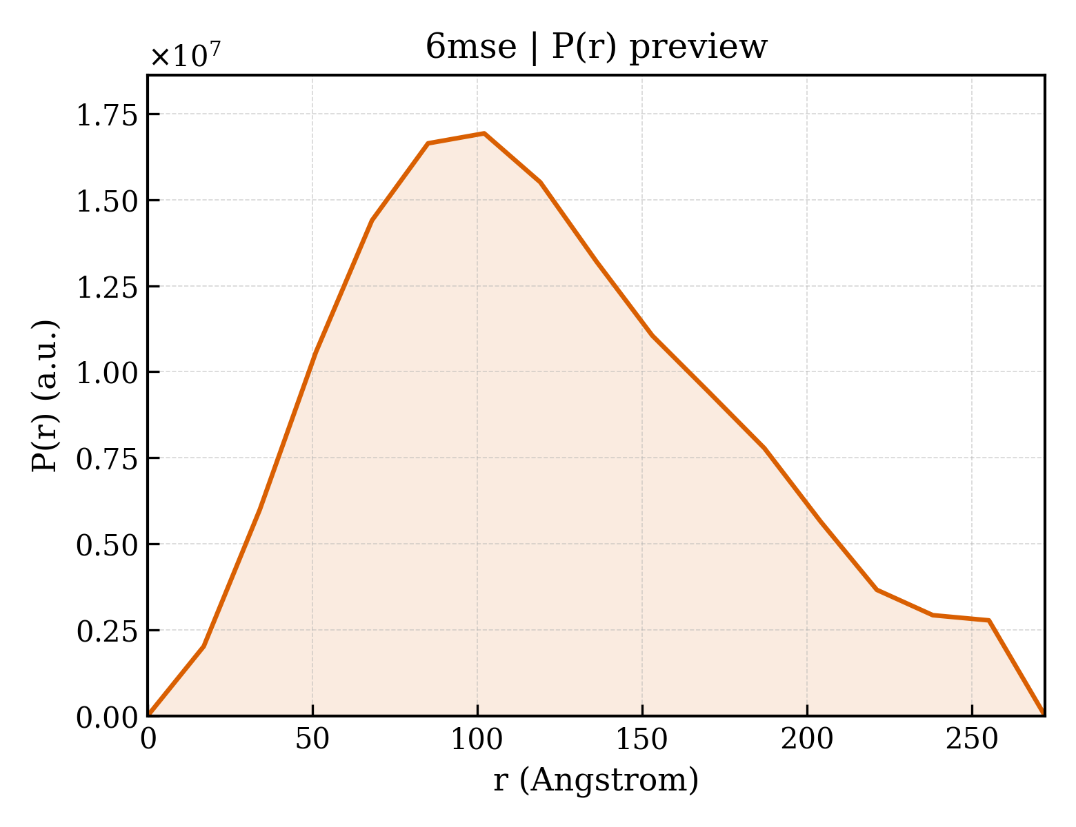 P(r) distribution for 6mse
