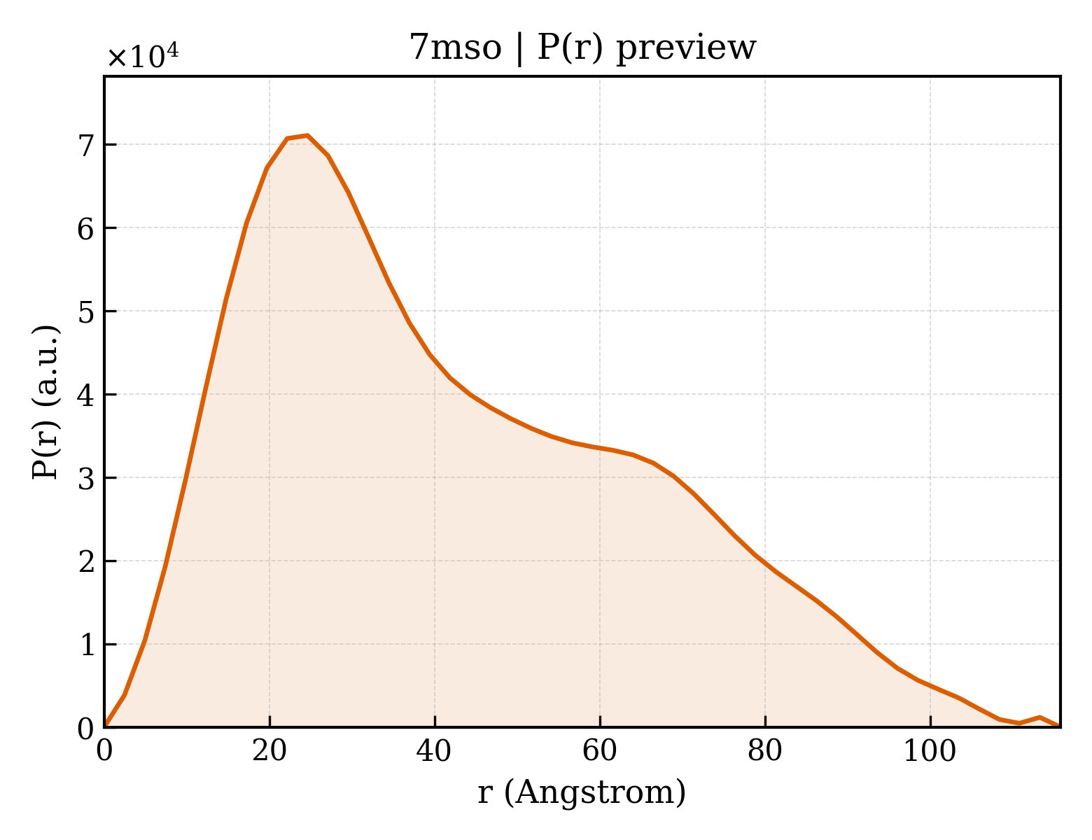 P(r) distribution for 7mso