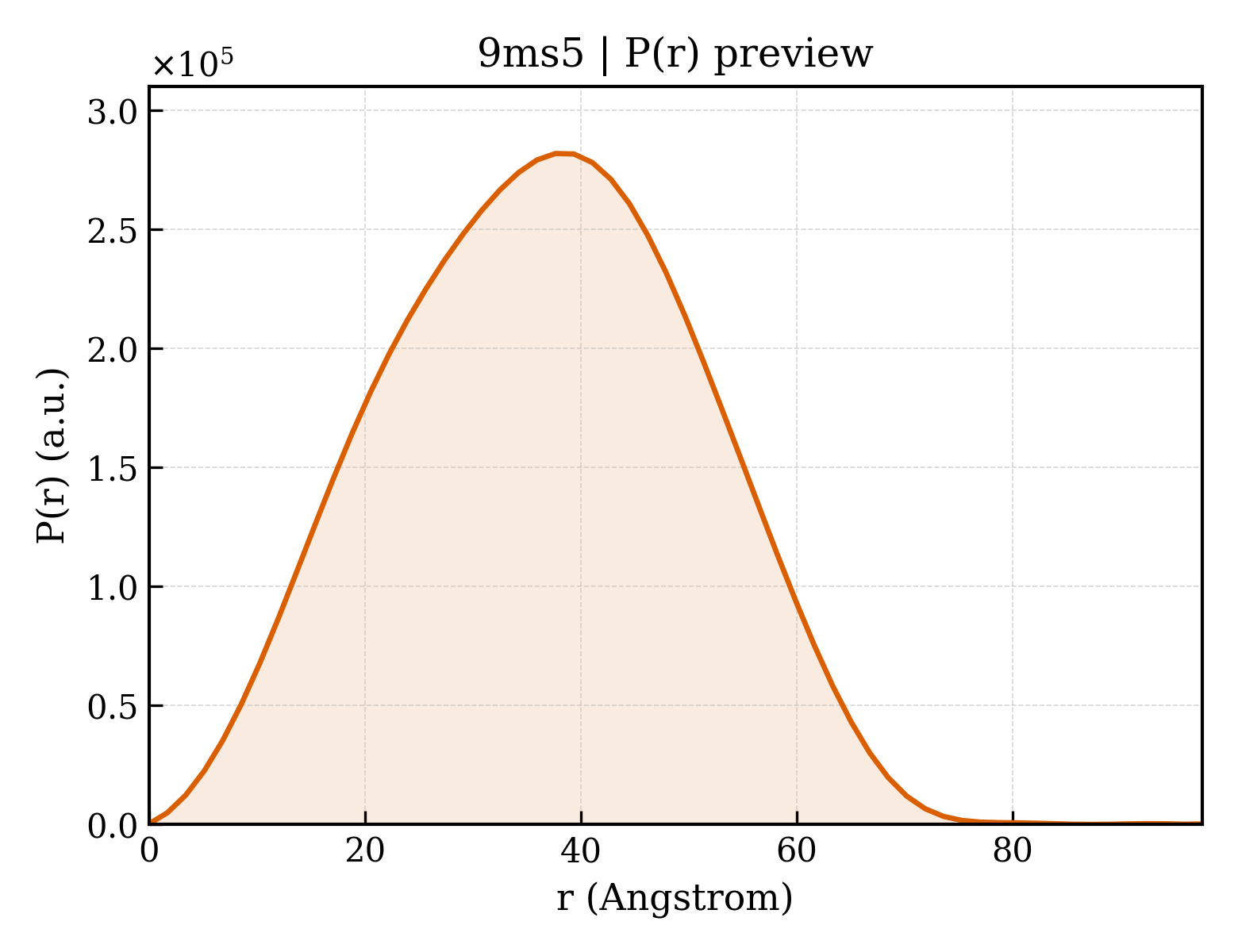 P(r) distribution for 9ms5