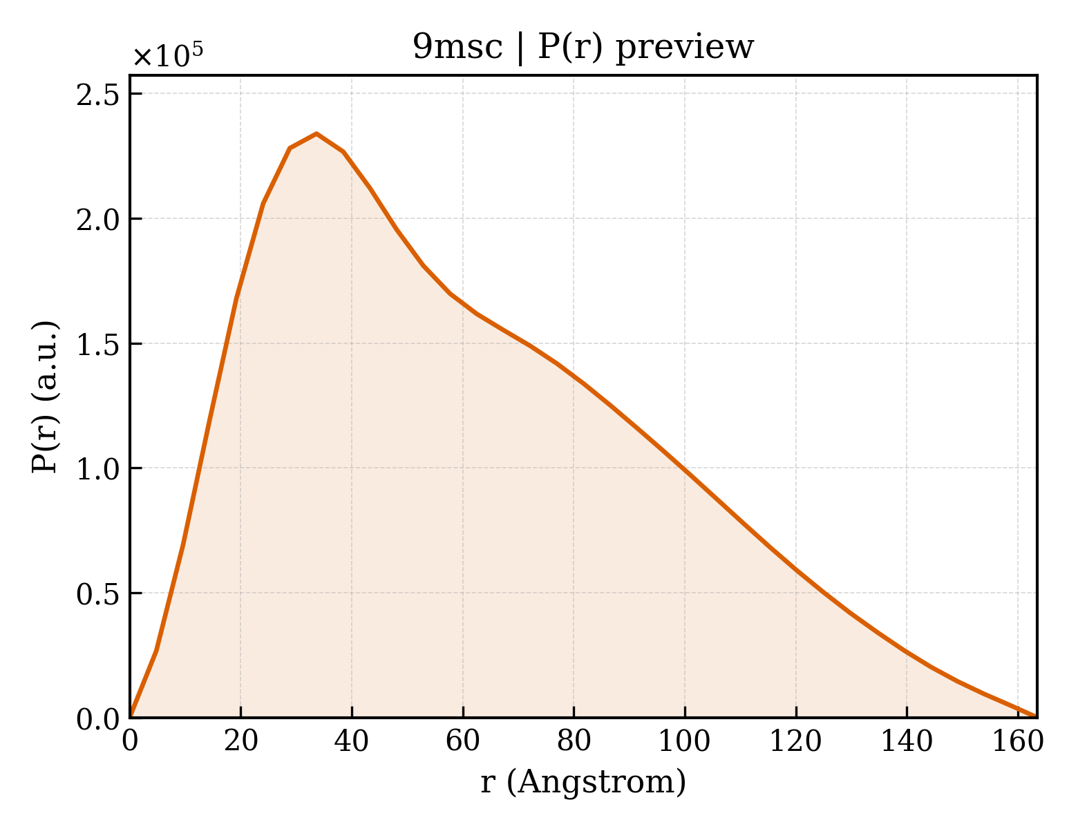 P(r) distribution for 9msc