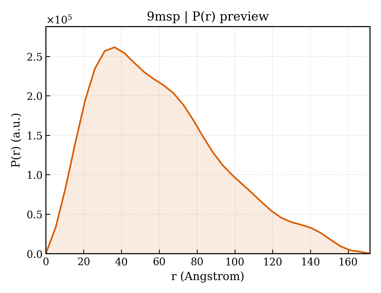 P(r) distribution for 9msp