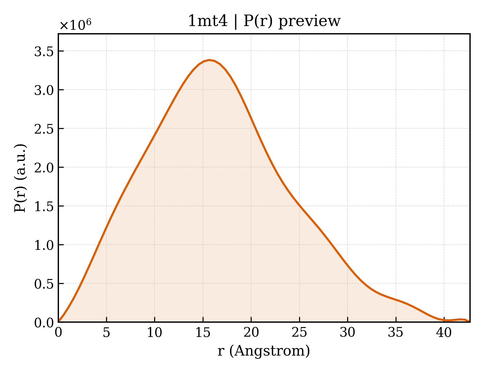 P(r) distribution for 1mt4