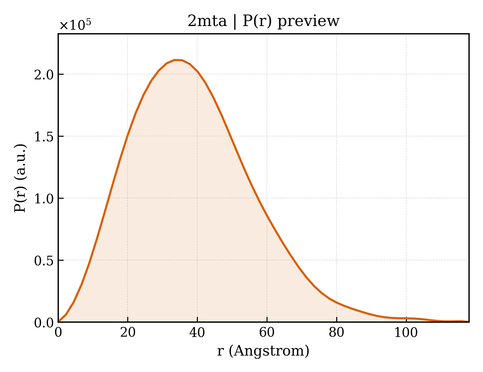 P(r) distribution for 2mta