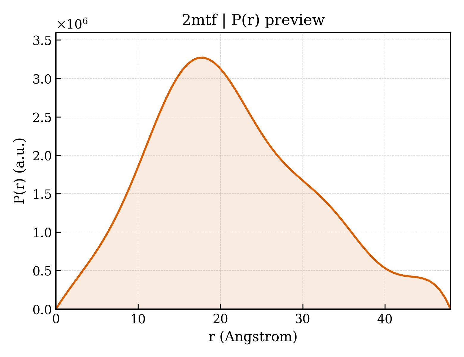 P(r) distribution for 2mtf