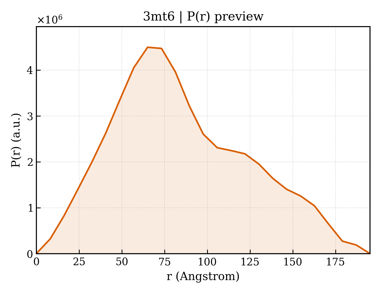 P(r) distribution for 3mt6