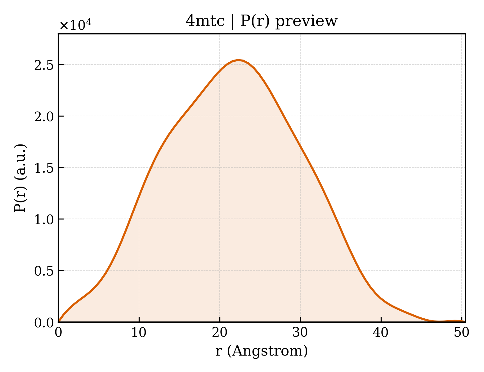 P(r) distribution for 4mtc
