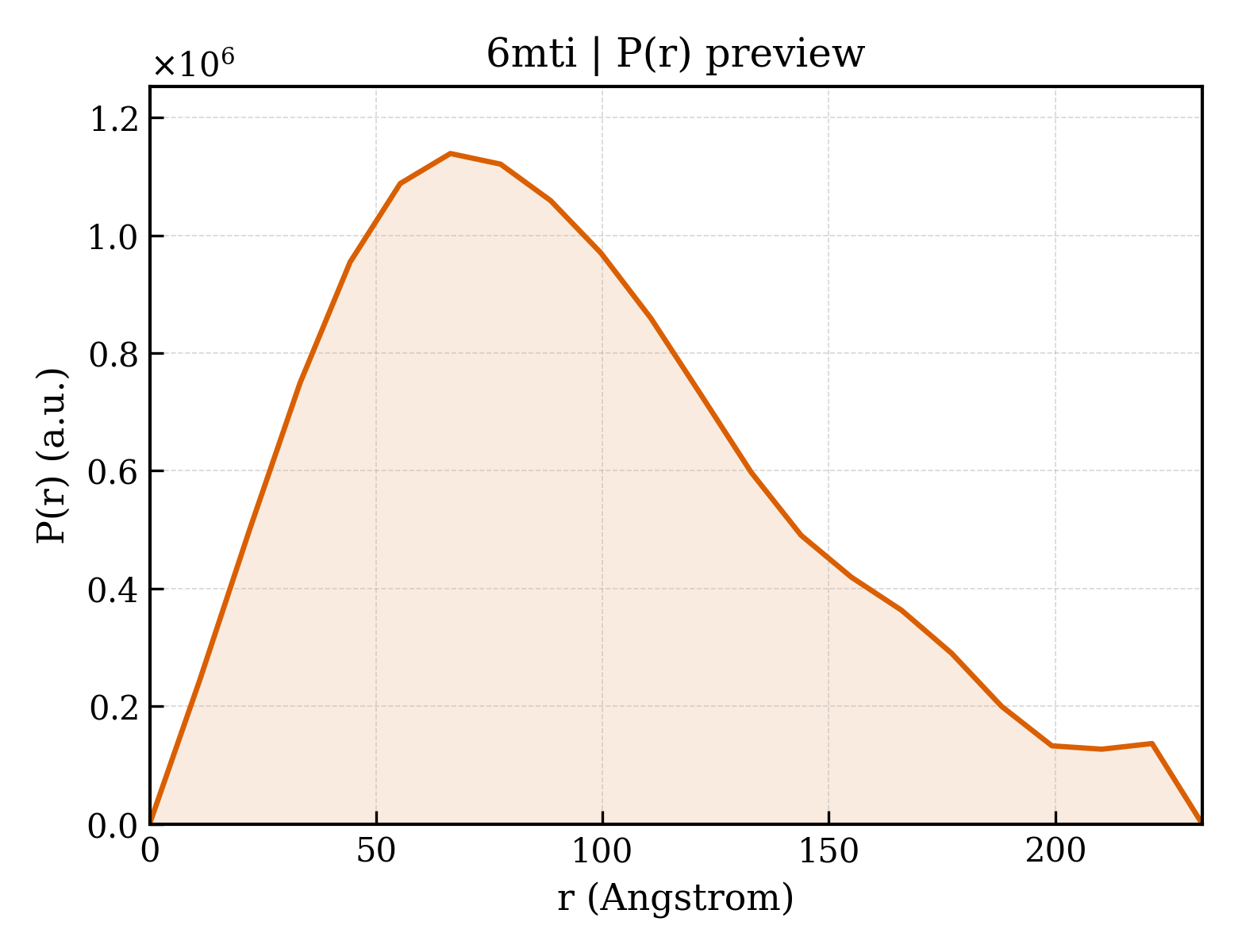 P(r) distribution for 6mti