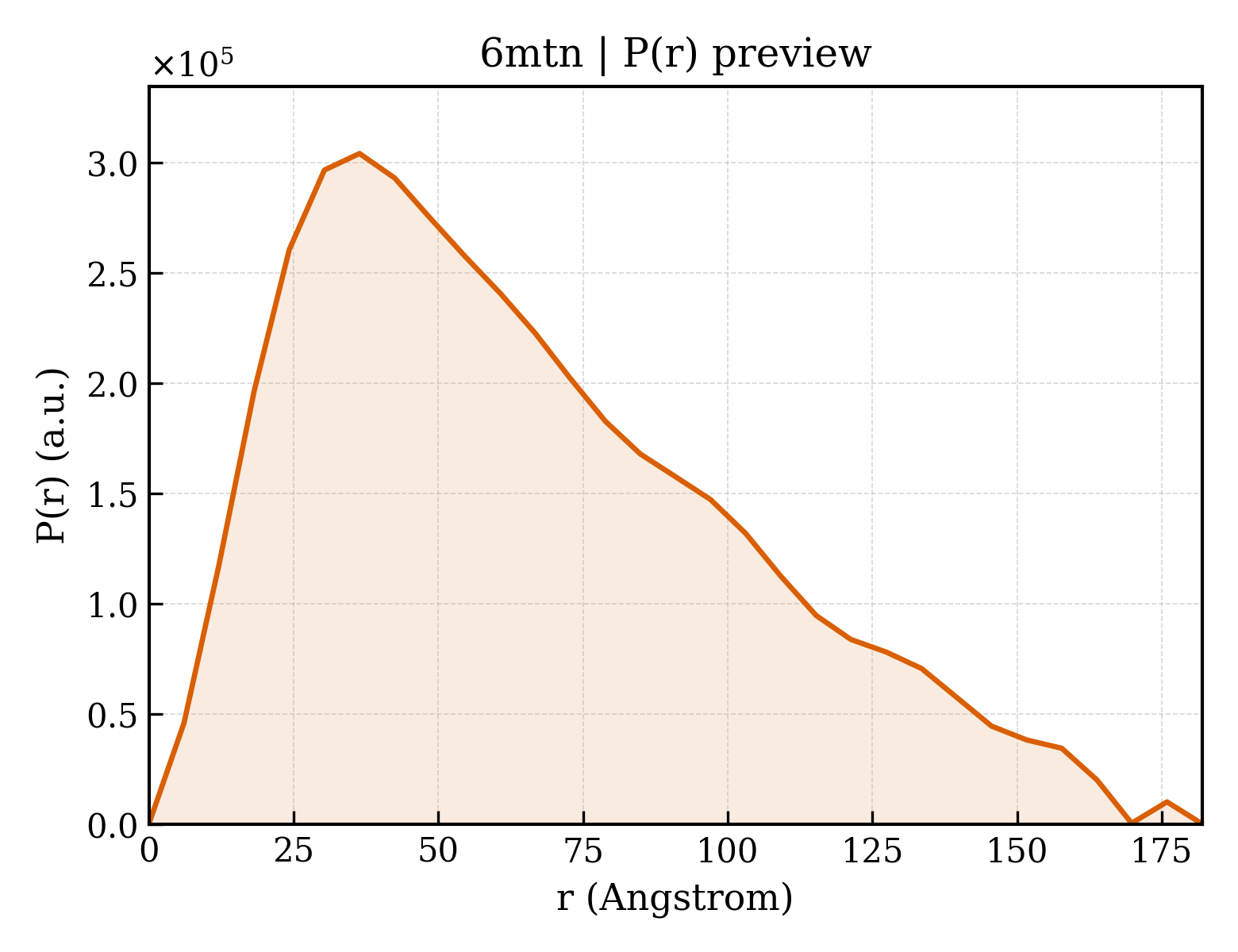 P(r) distribution for 6mtn