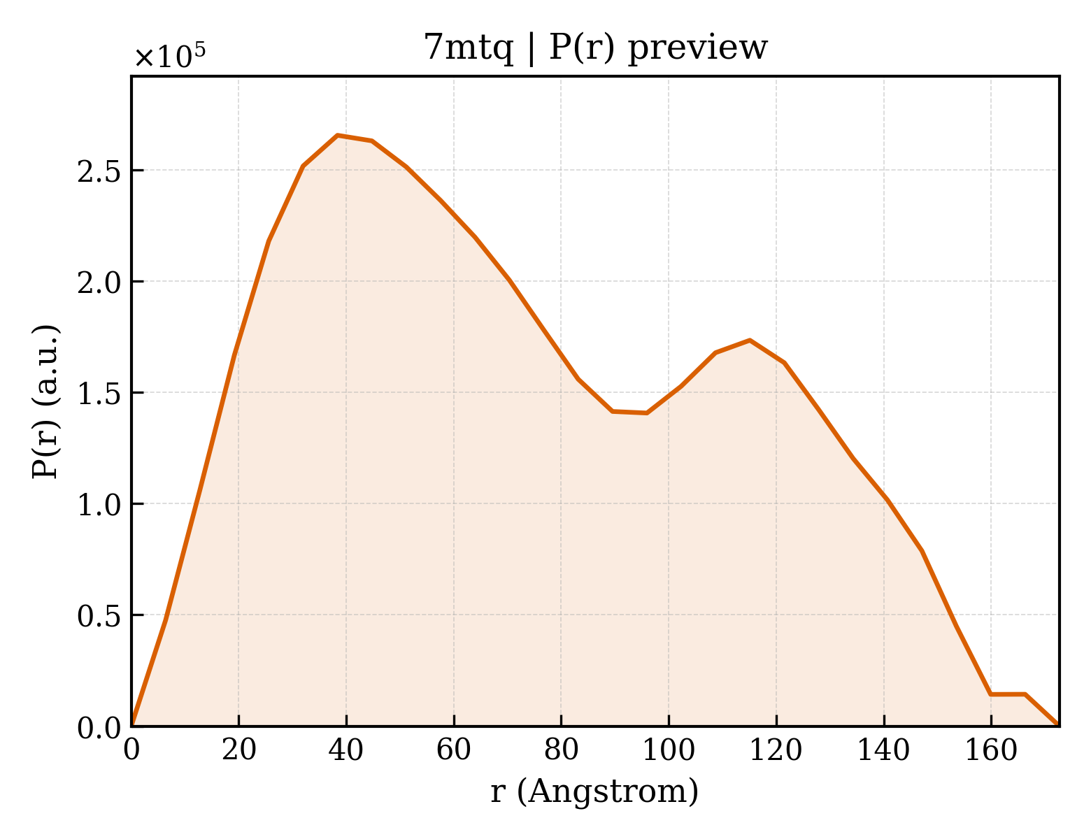 P(r) distribution for 7mtq