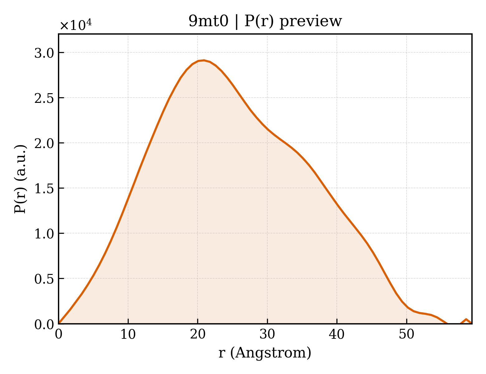P(r) distribution for 9mt0