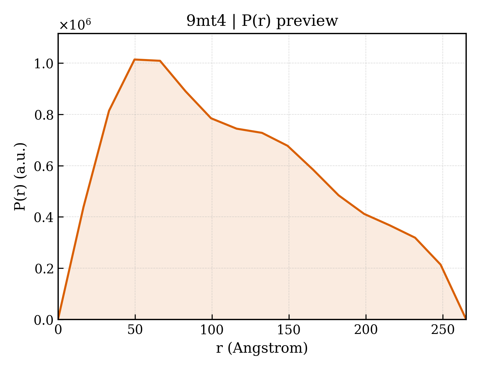 P(r) distribution for 9mt4