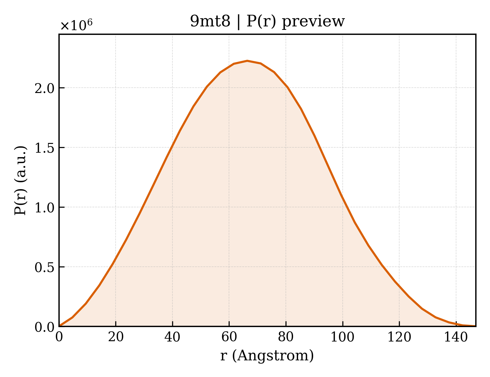P(r) distribution for 9mt8