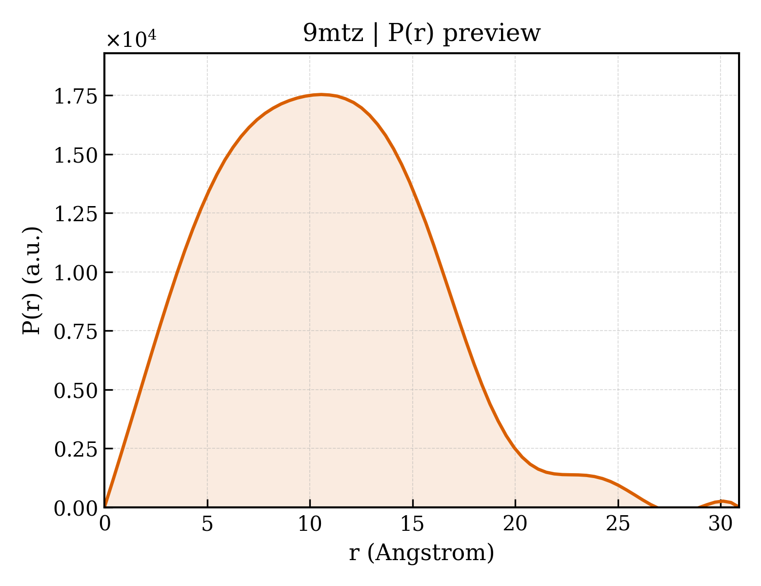 P(r) distribution for 9mtz