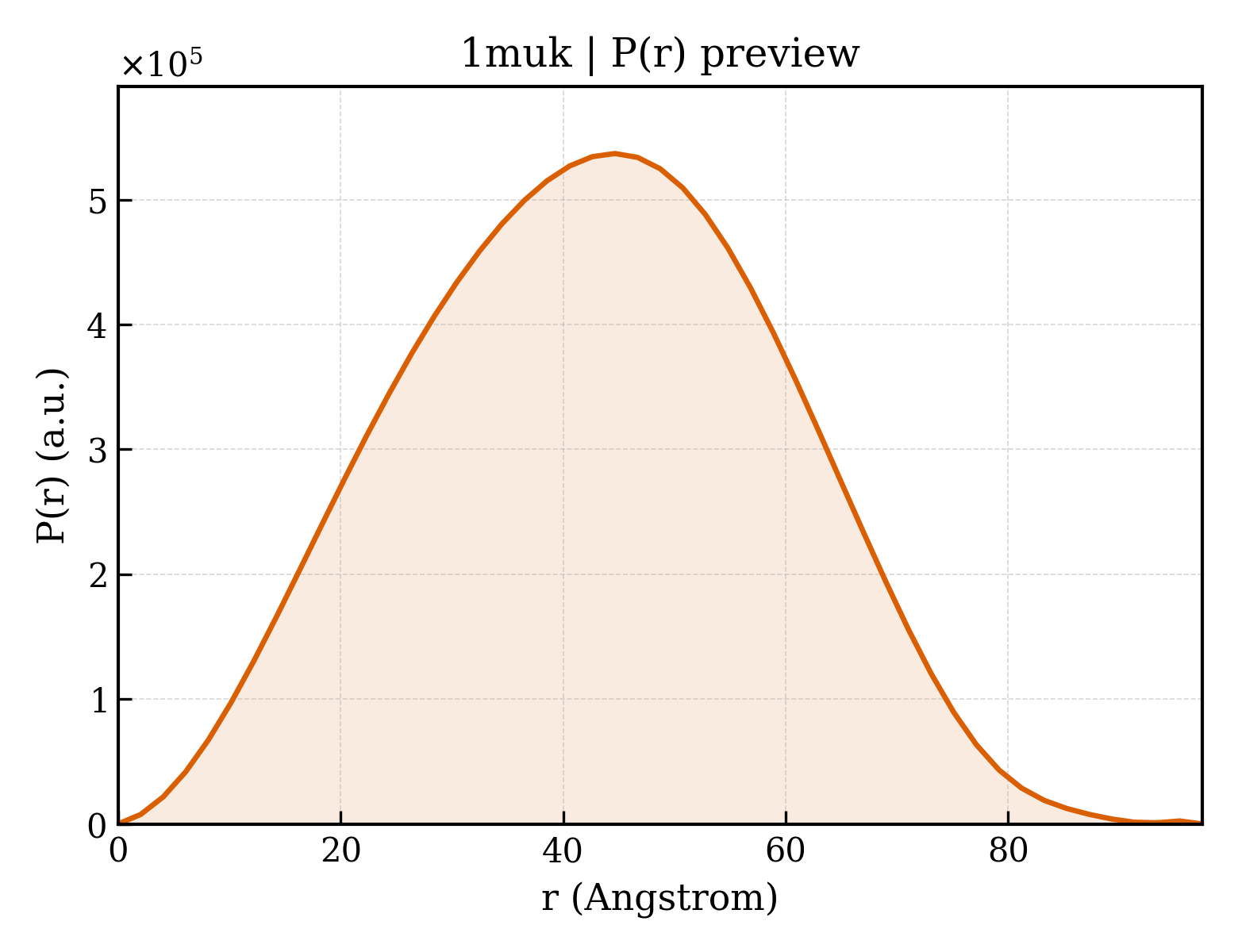 P(r) distribution for 1muk