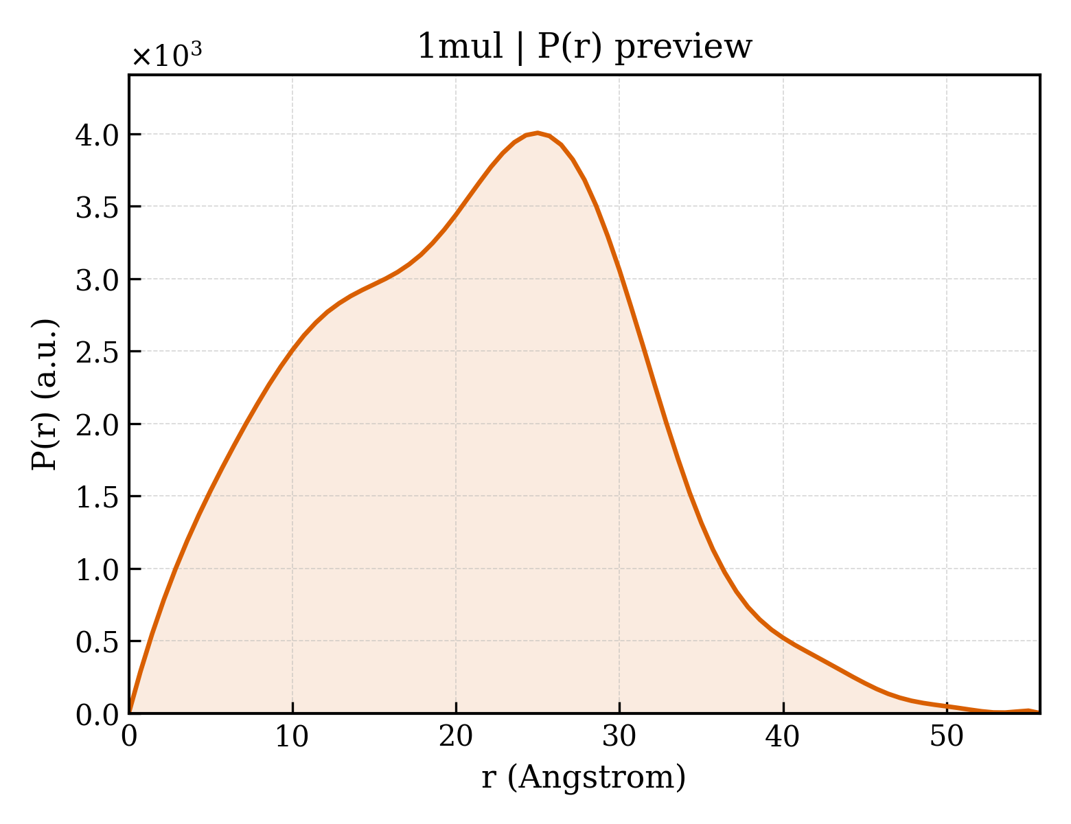 P(r) distribution for 1mul