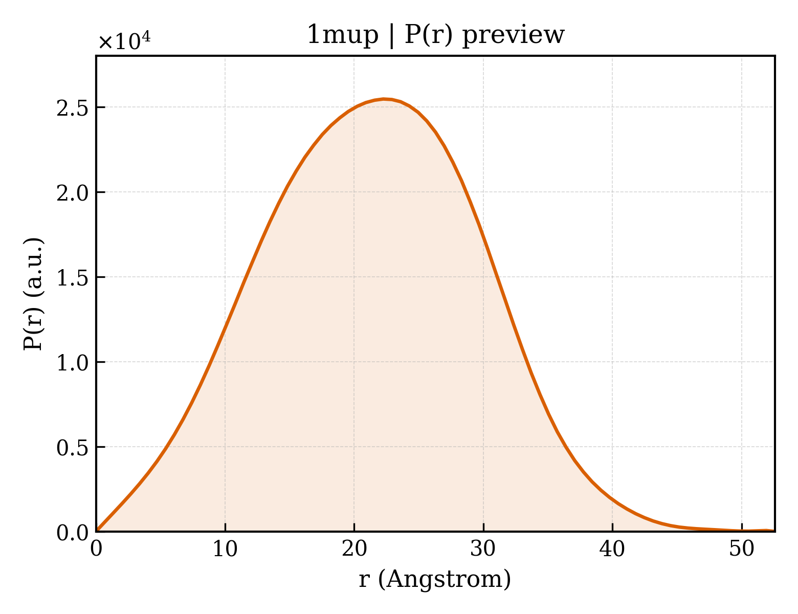 P(r) distribution for 1mup