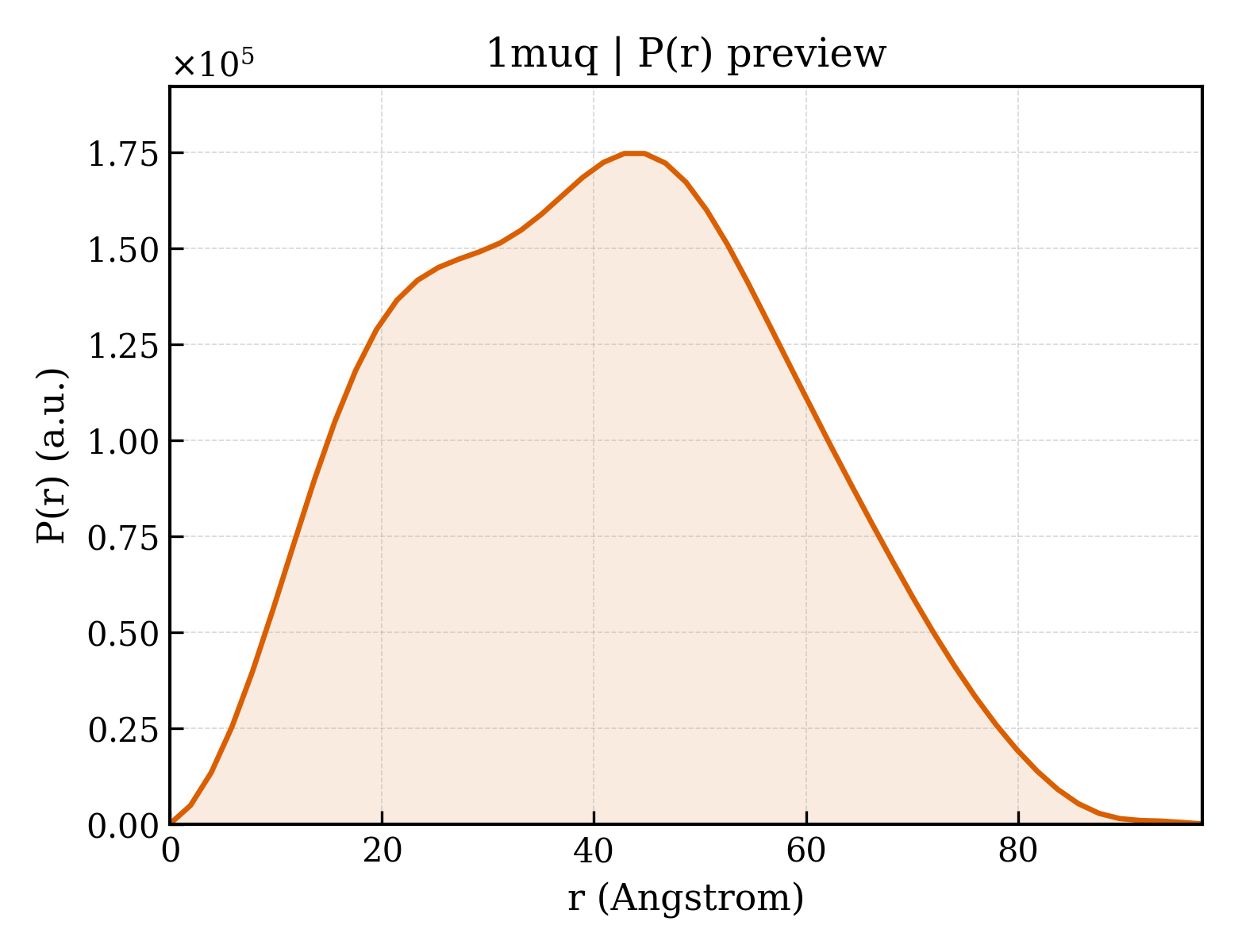 P(r) distribution for 1muq