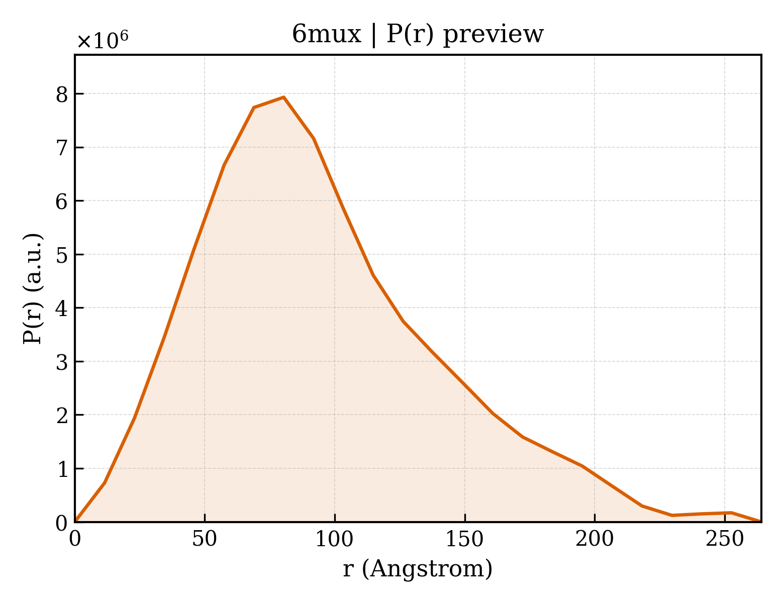 P(r) distribution for 6mux