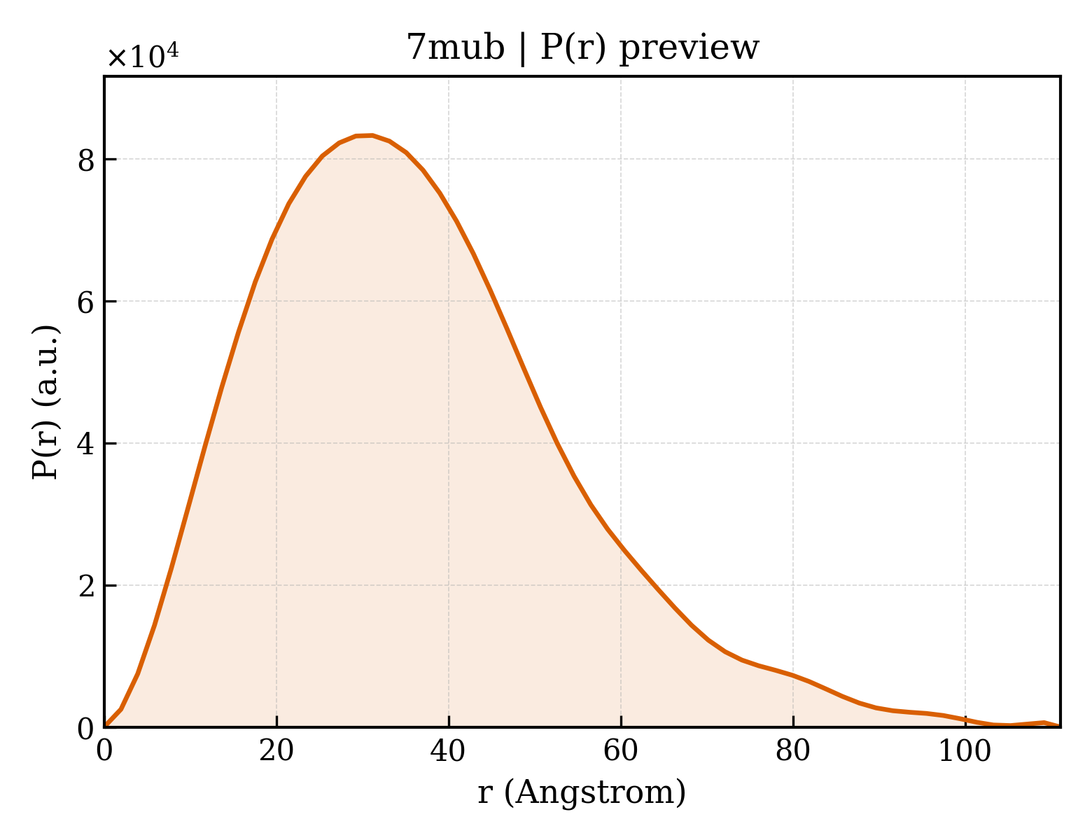 P(r) distribution for 7mub