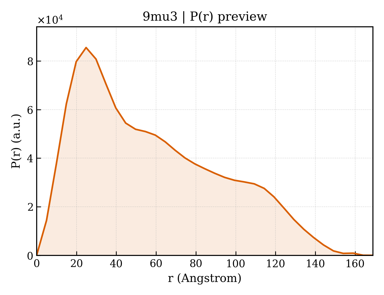 P(r) distribution for 9mu3