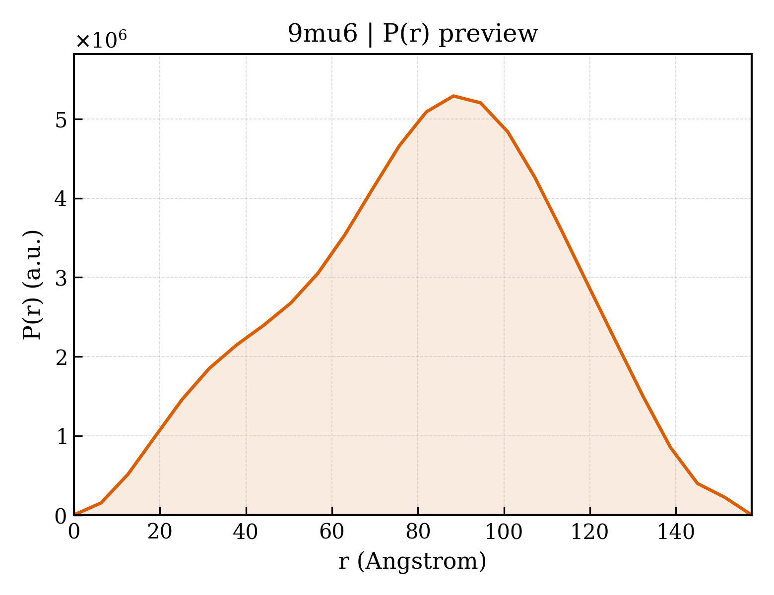 P(r) distribution for 9mu6