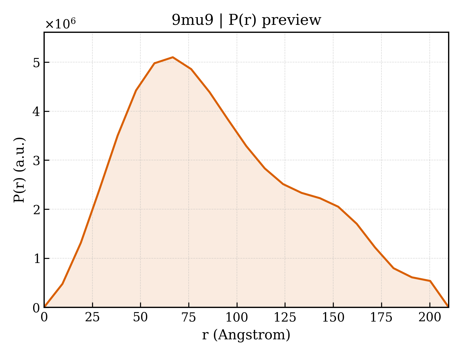 P(r) distribution for 9mu9