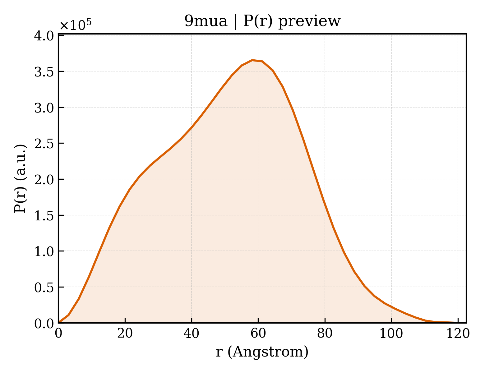 P(r) distribution for 9mua