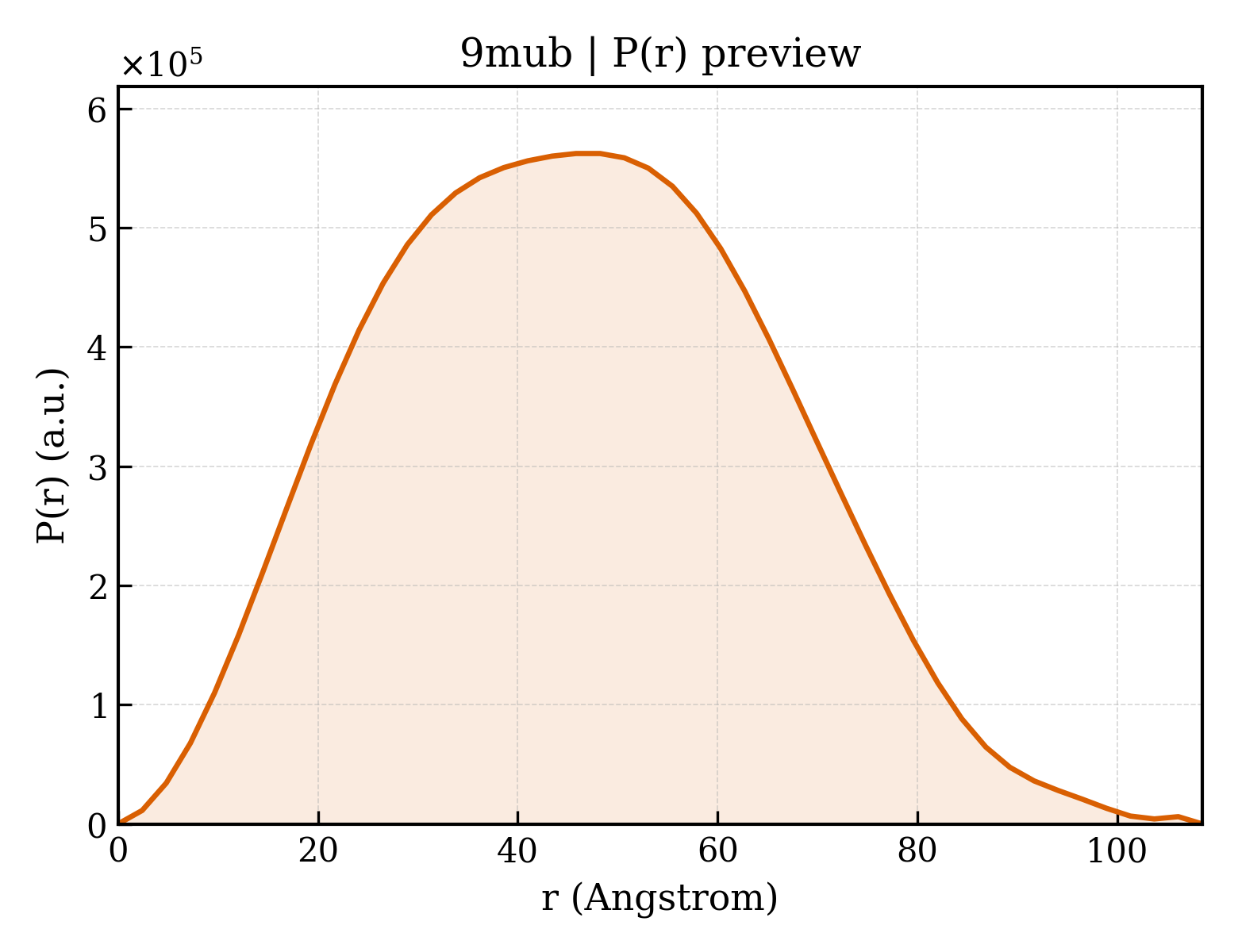 P(r) distribution for 9mub