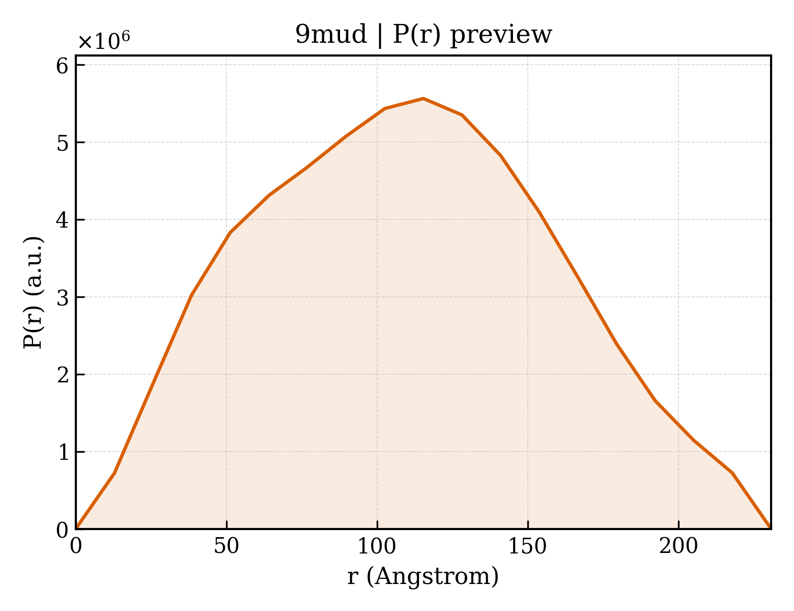 P(r) distribution for 9mud