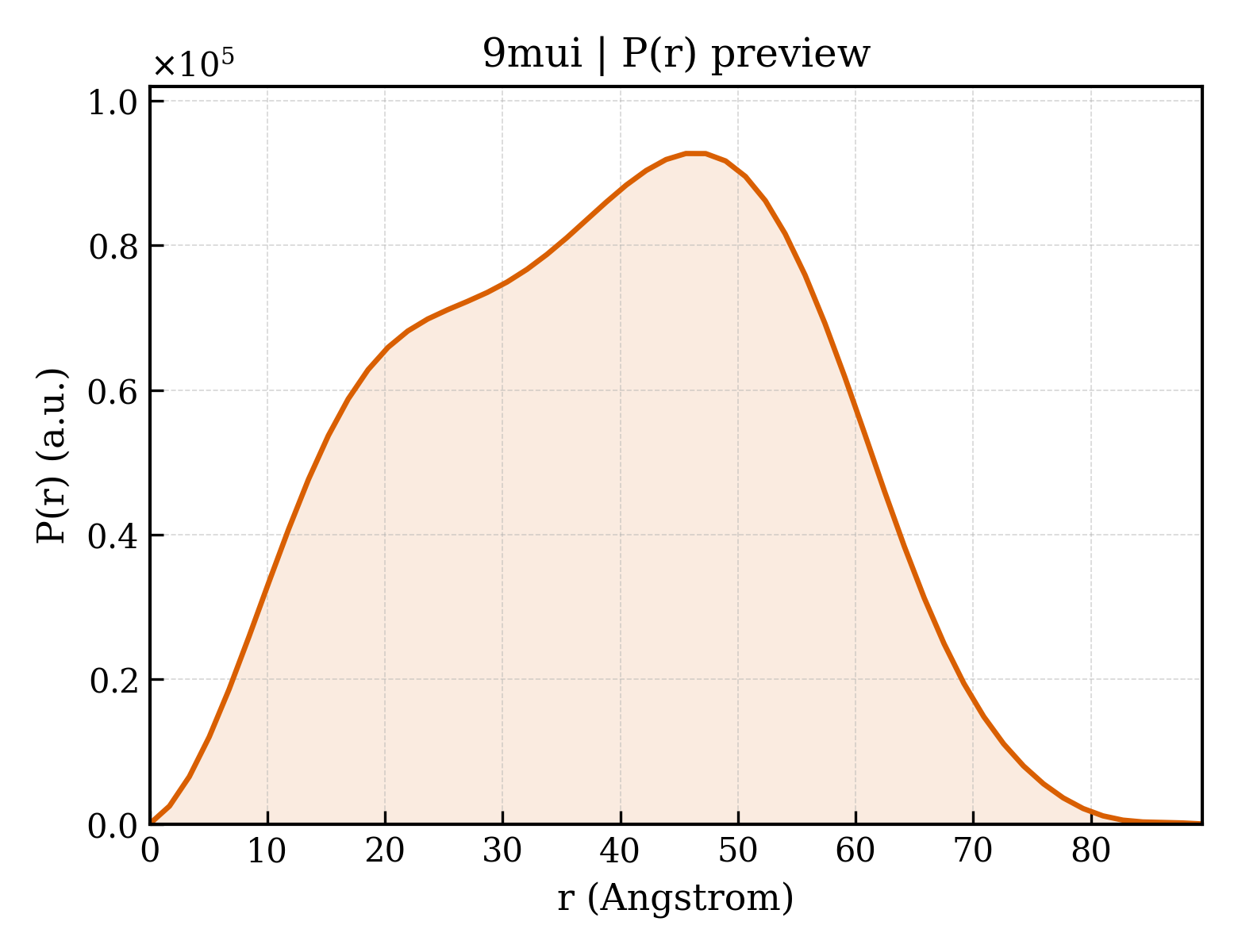 P(r) distribution for 9mui