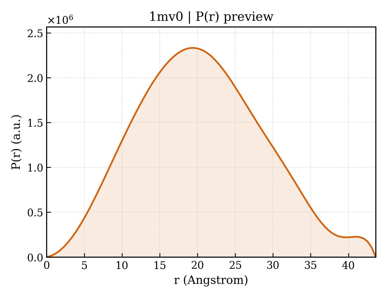 P(r) distribution for 1mv0