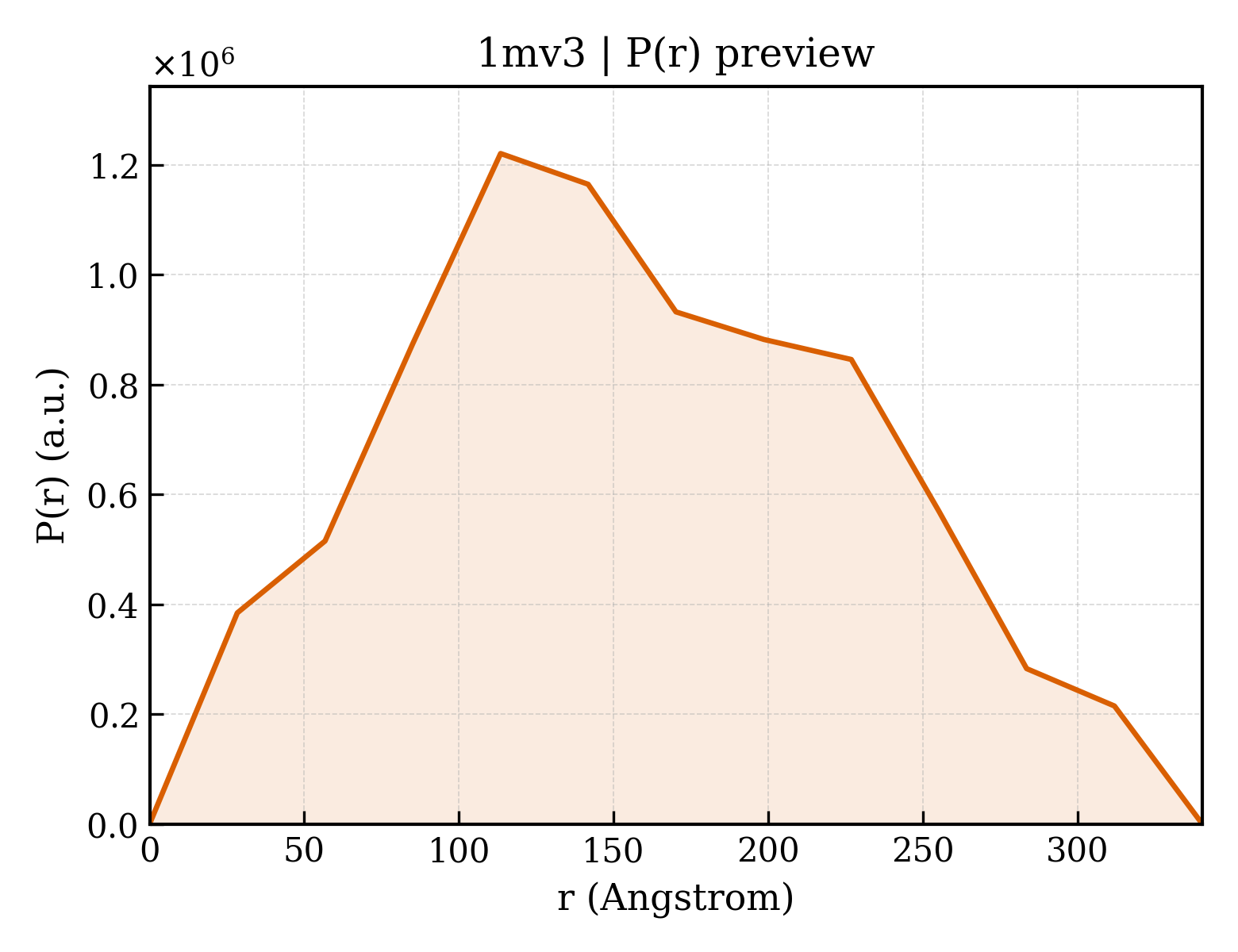 P(r) distribution for 1mv3