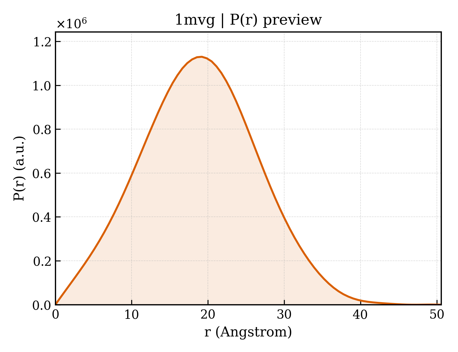 P(r) distribution for 1mvg