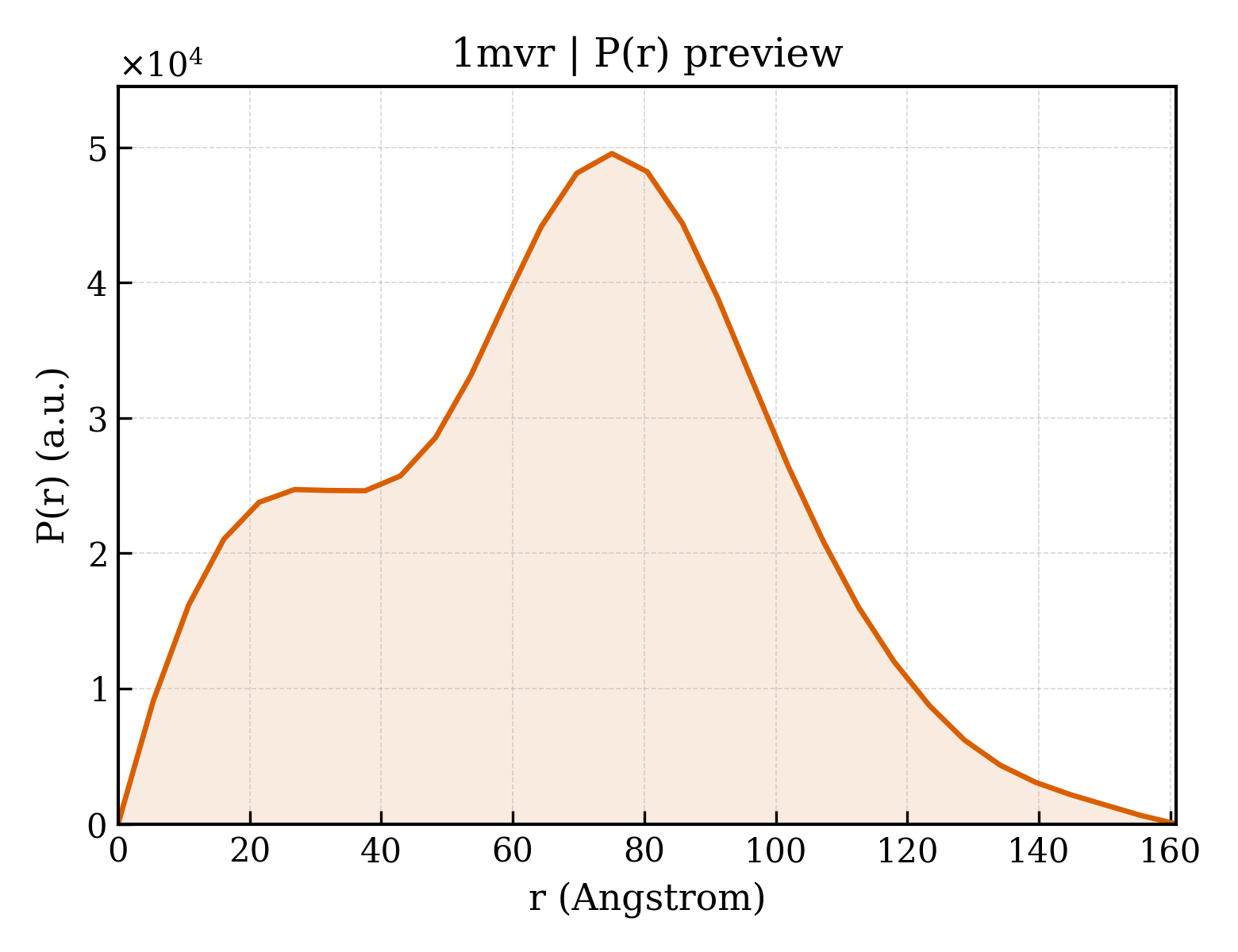 P(r) distribution for 1mvr