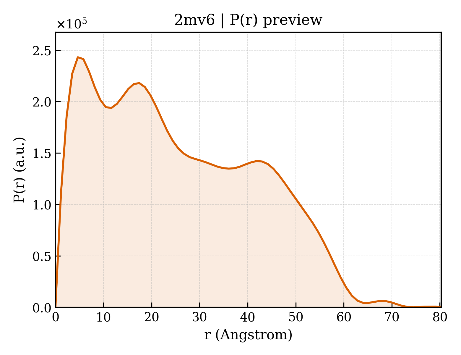 P(r) distribution for 2mv6