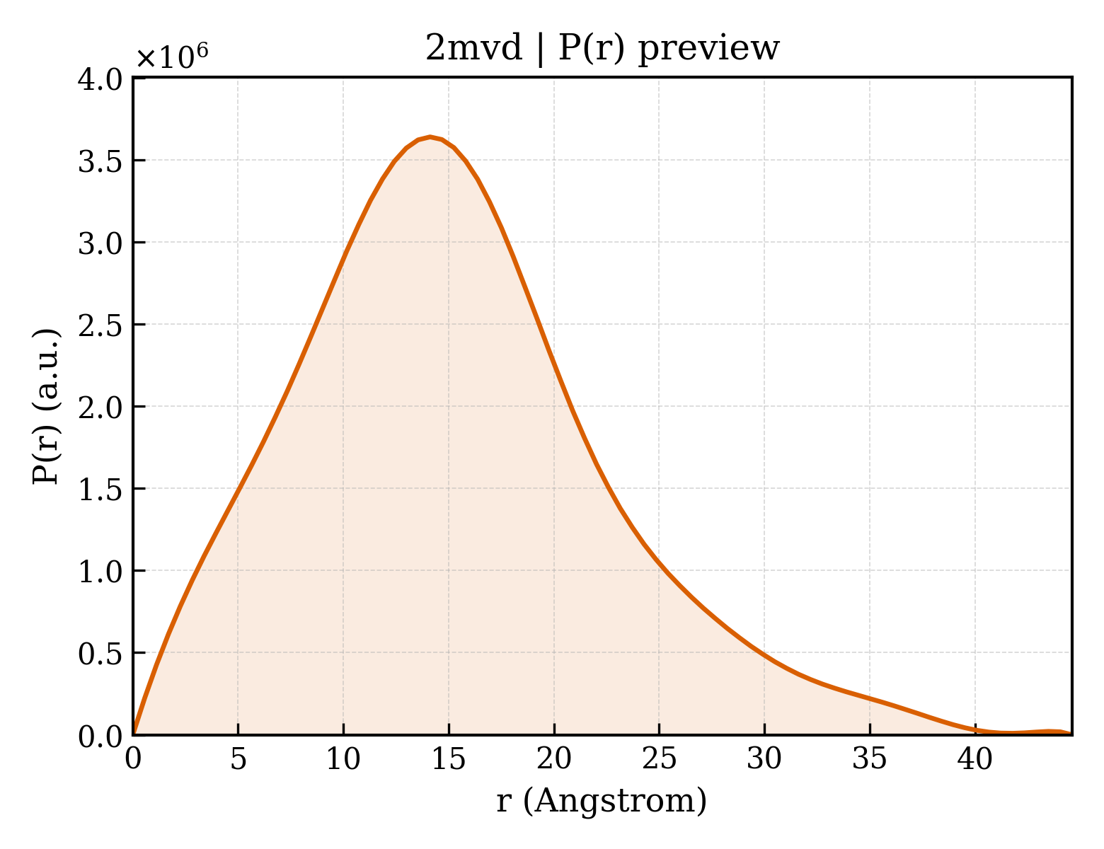 P(r) distribution for 2mvd