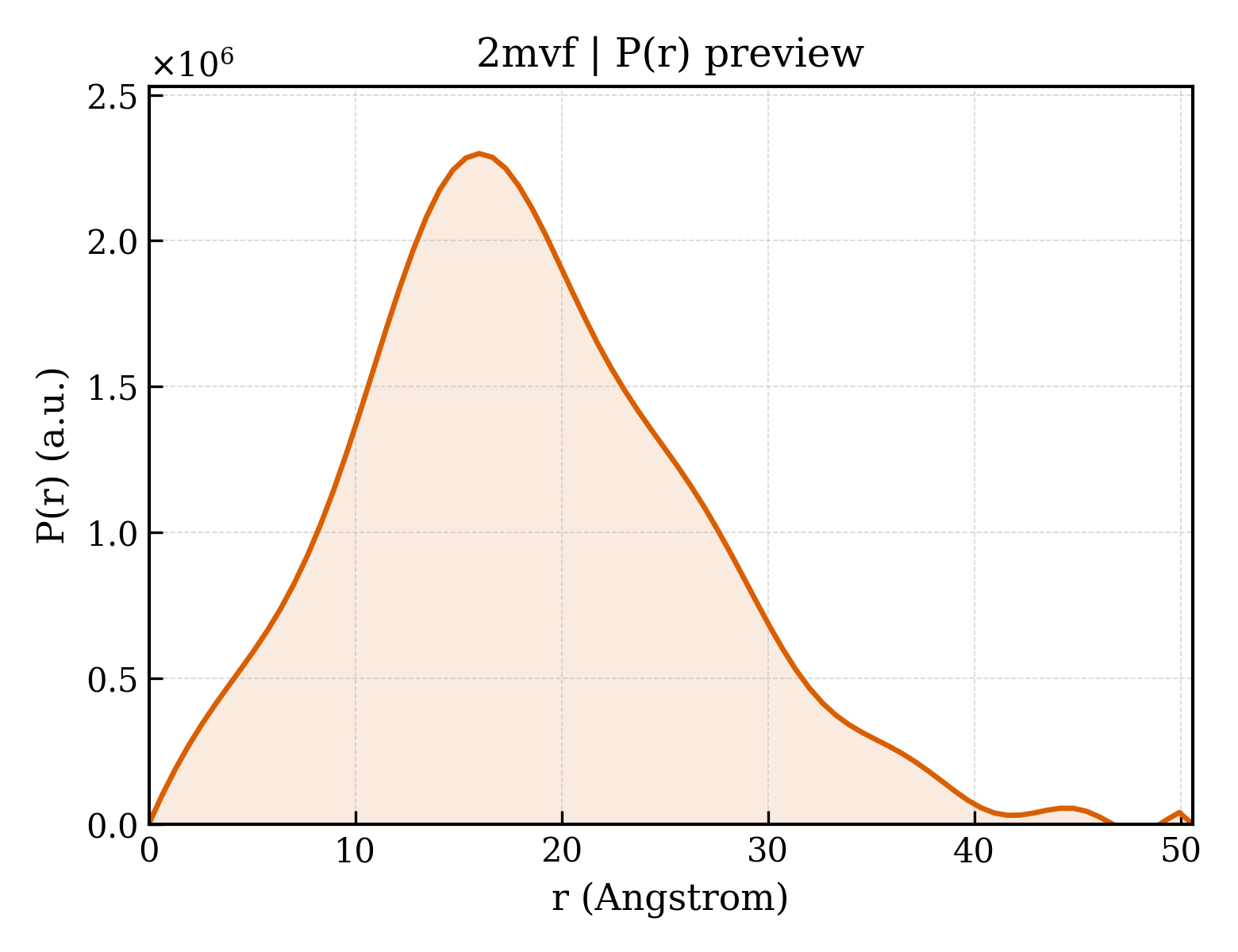 P(r) distribution for 2mvf