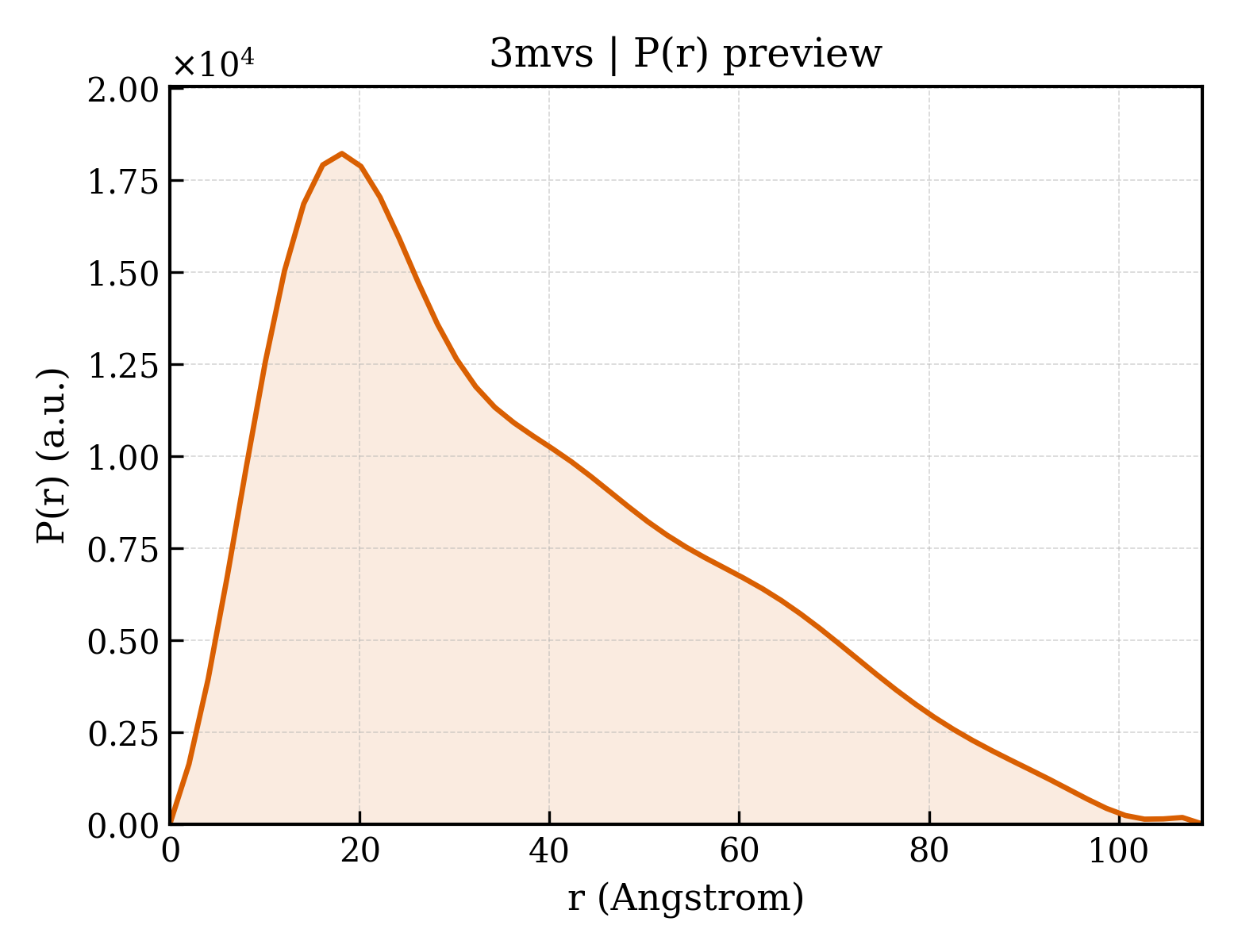 P(r) distribution for 3mvs