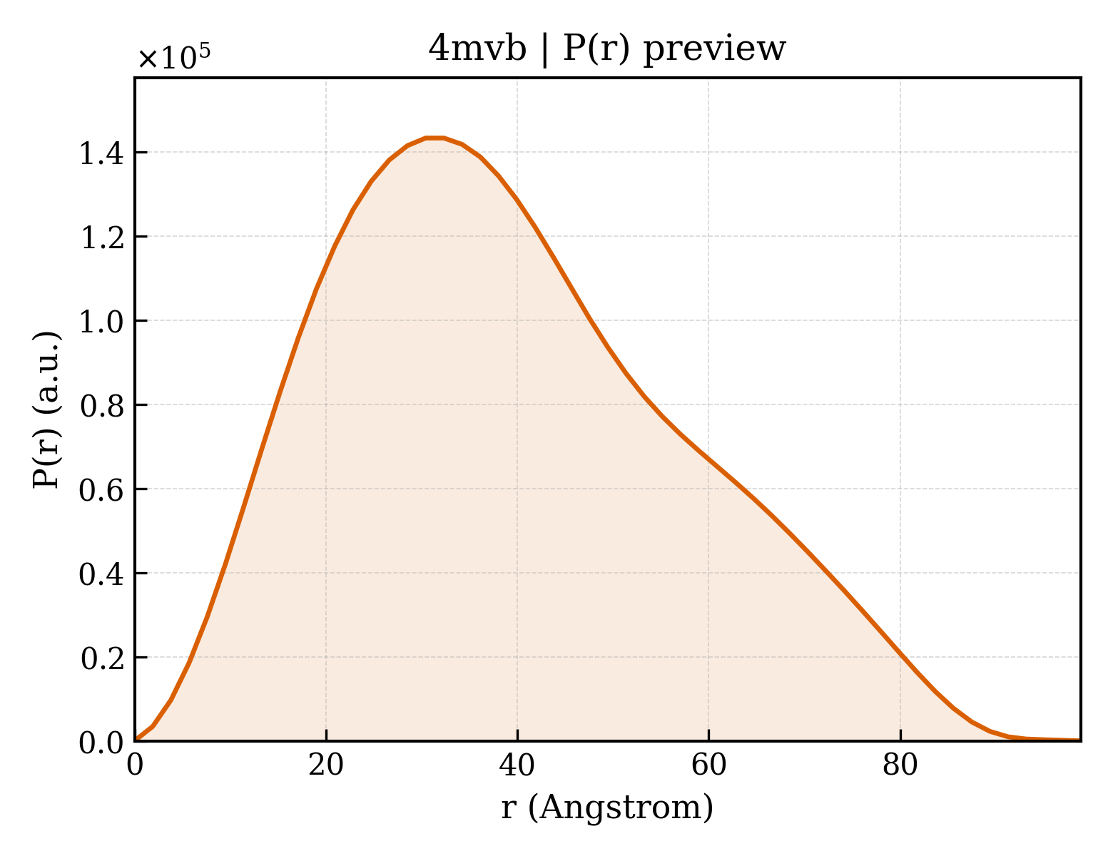 P(r) distribution for 4mvb